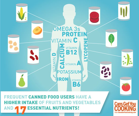 Infograph: Eating Canned Vegetables Boost Nutrients, Not Sodium?