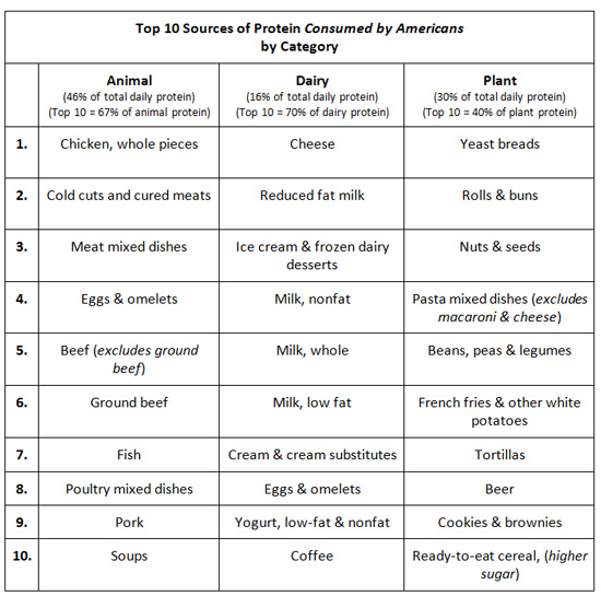 The Buzz: Americans Lacking Quality Sources of Plant-Based Protein? Top 10 Sources of Protein Consumed by Americans by Category